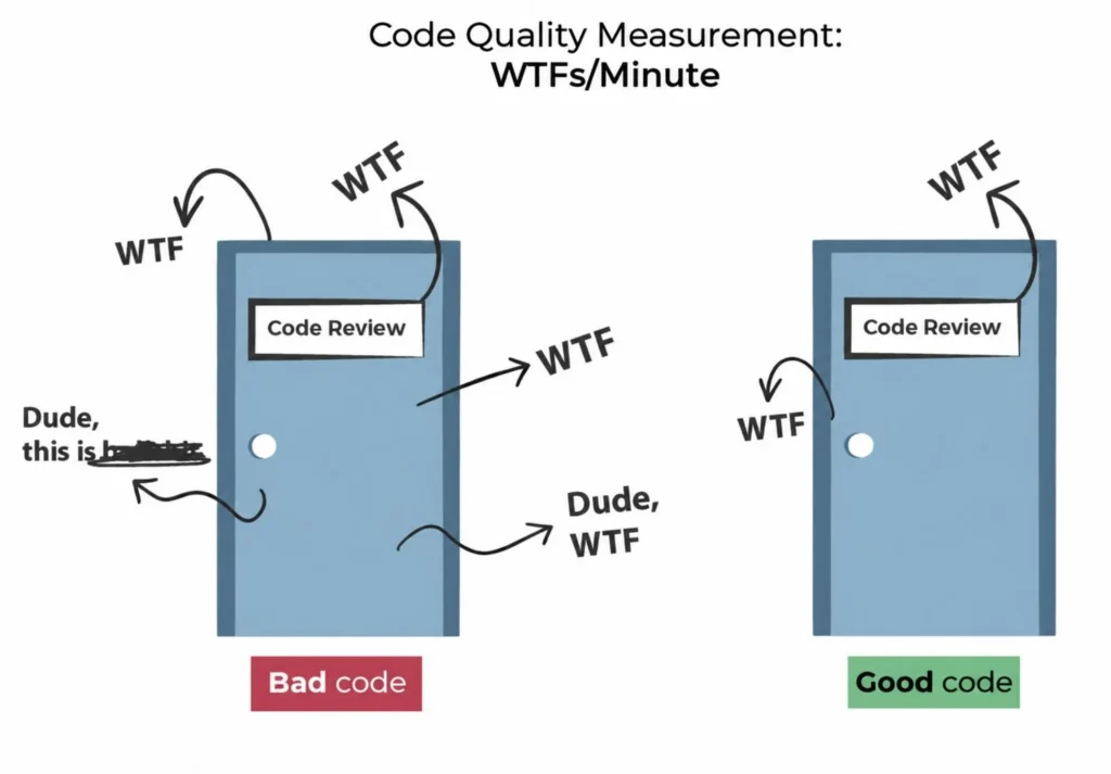 Vtipné porovnanie zlého a dobrého kódu podľa počtu výkrikov „WTF“ počas code review.