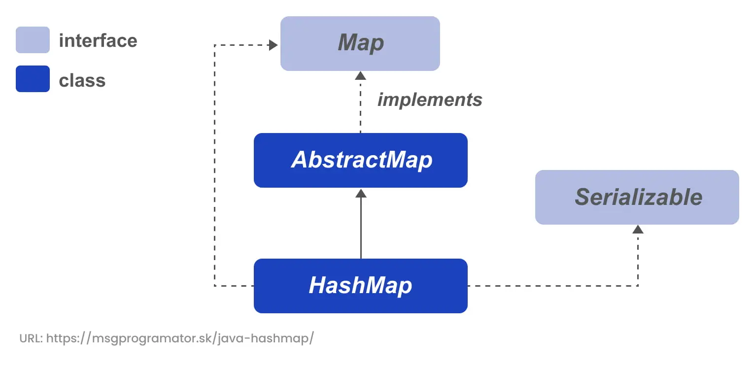 HashMap kolekcia – hierarchia dedičnosti