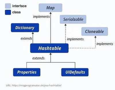 HashTable kolekcia – hierarchia dedičnosti (zdroj: media.geeksforgeeks.org/wp-content/uploads/20201124183400/HierarchyofHashtable.png)