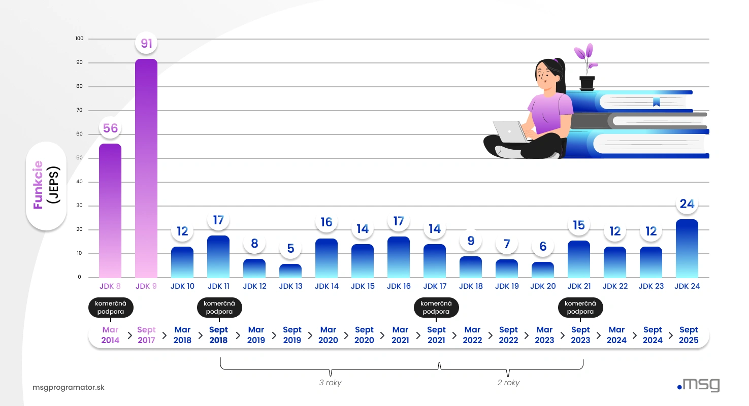 Evolution of the number of new features in Java JDK versions 8 to 24.