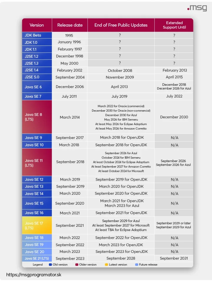 Java versions 1-21