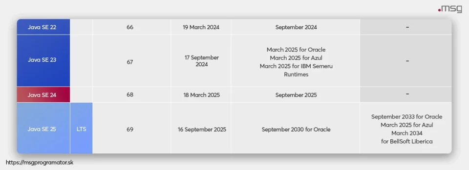 java versions 22-25