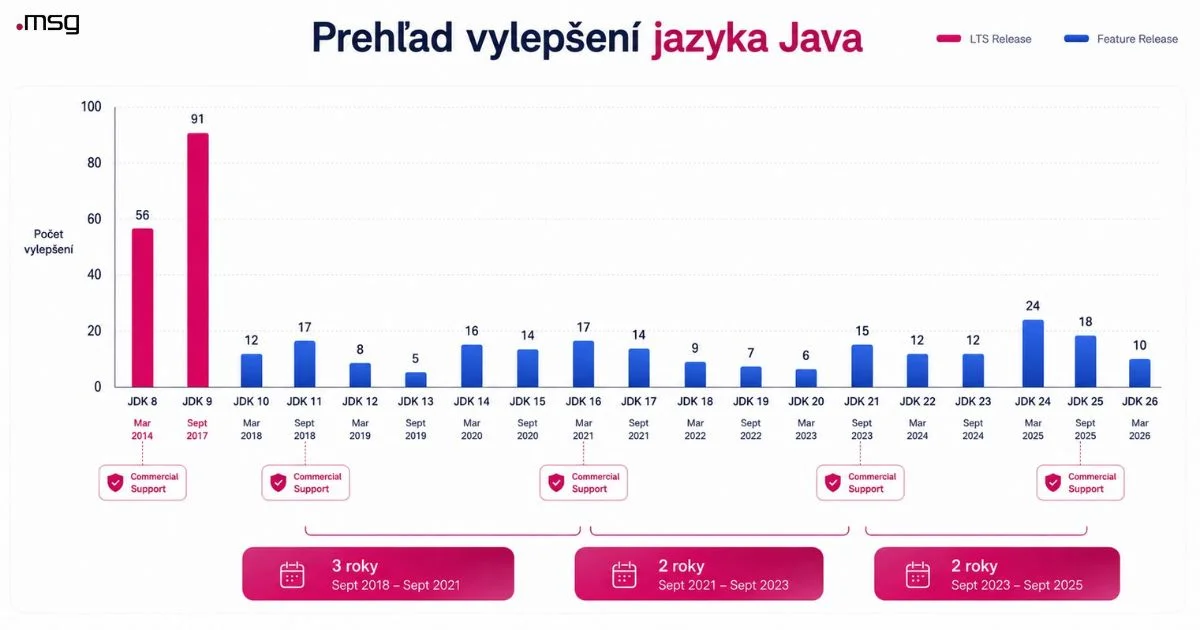 Graf - prehľad vylepšení jazyka Java 