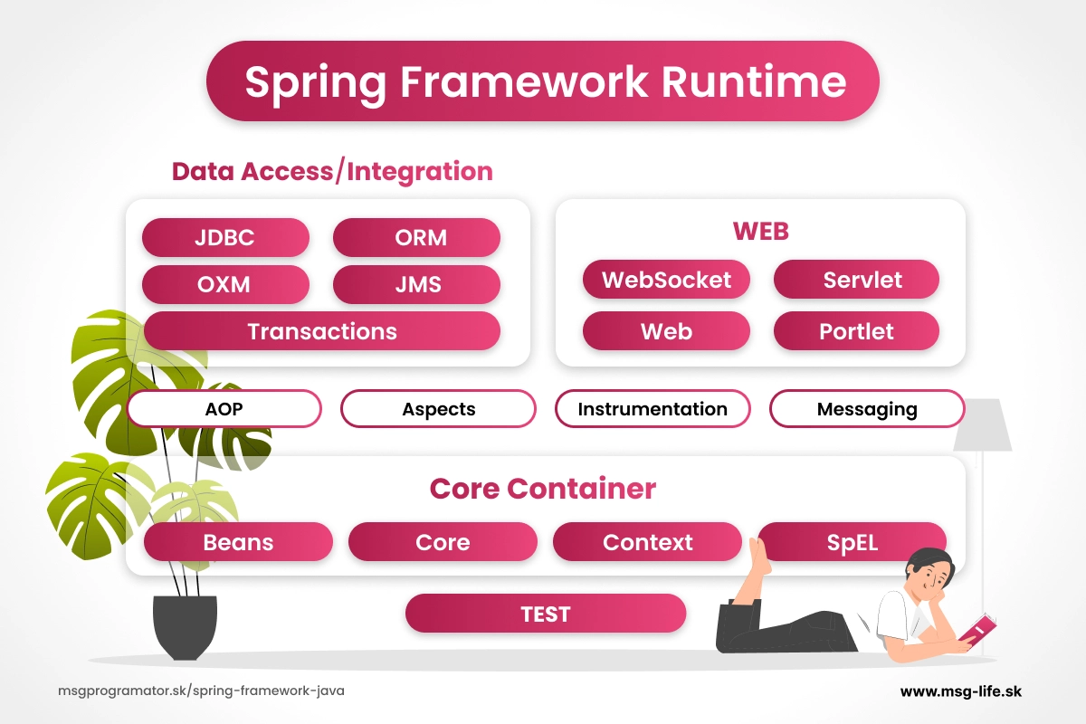 Spring Framework architektúra