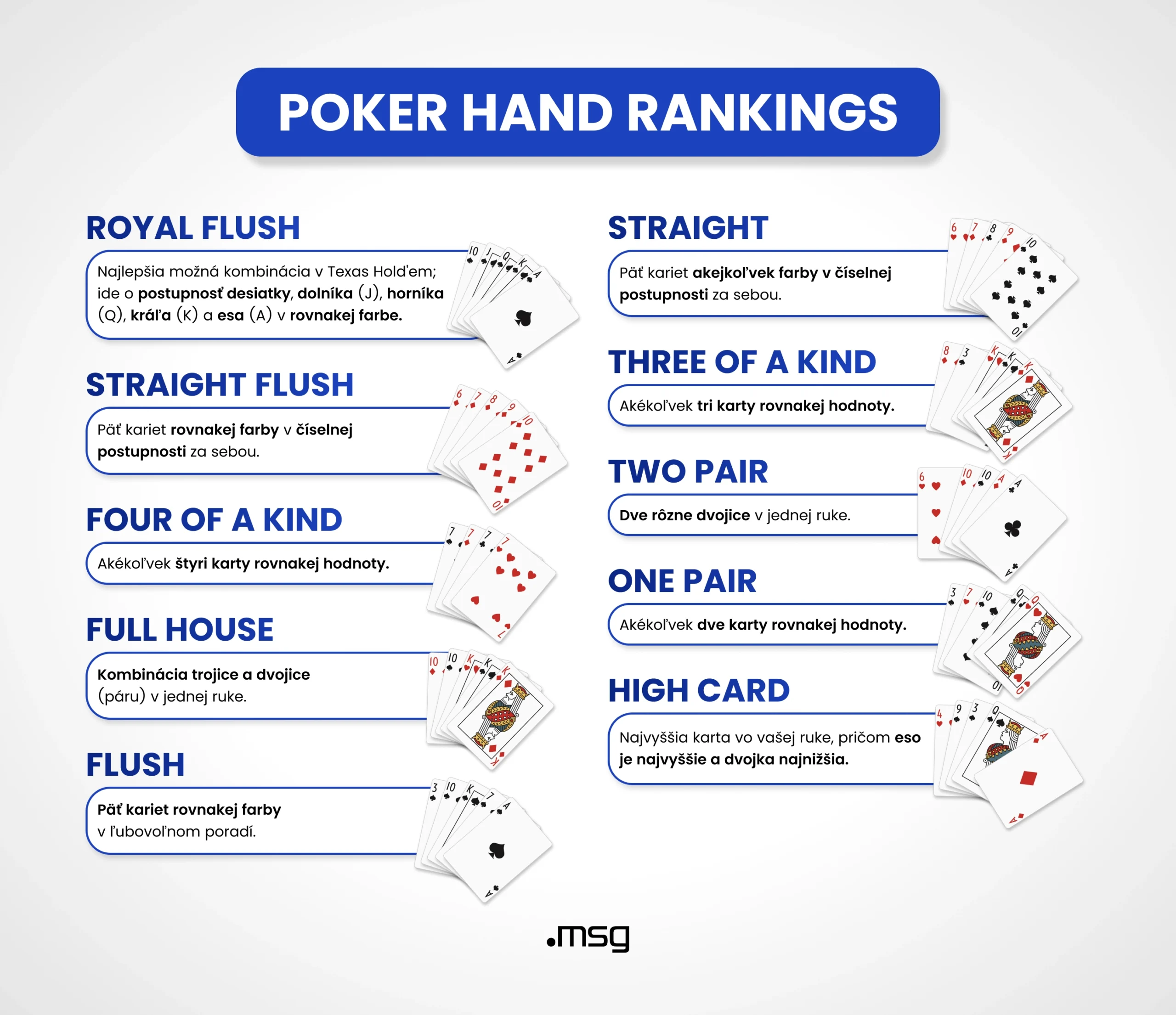 Infografika s poradím pokerových kombinácií v hre Texas Hold’em, od royal flush po high card